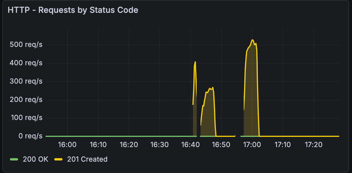 CAX11 Swarm vs CAX21 Single Node Performance Comparison - Graph showing 37% higher RPS with single CAX21 vs Docker Swarm